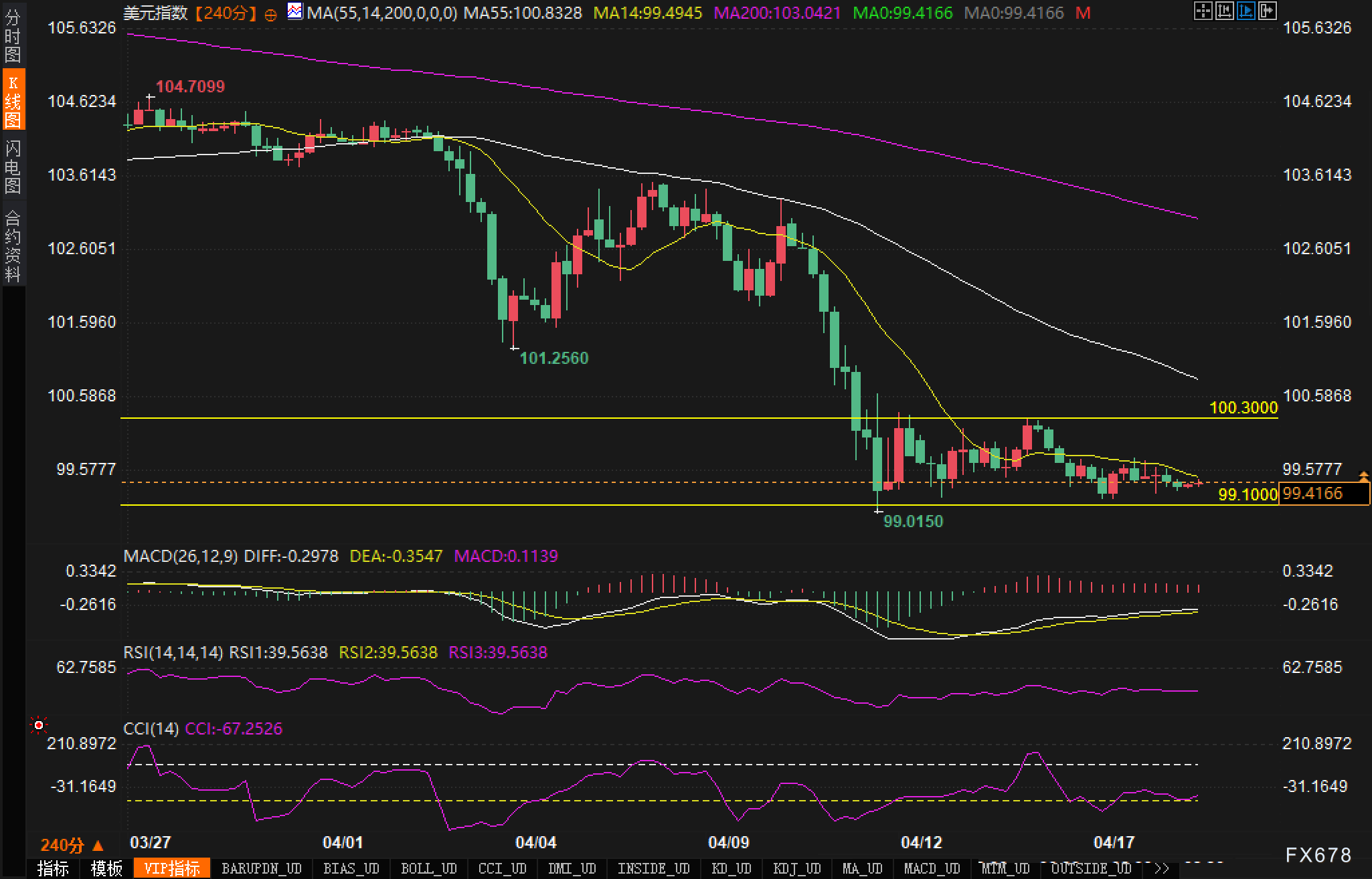 【XM外汇官网】美元"破百"魔咒?技术面示警:突破失败或引发新一轮下跌(图2) 【XM外汇官网】美元"破百"魔咒?技术面示警:突破失败或引发新一轮下跌(图2)
