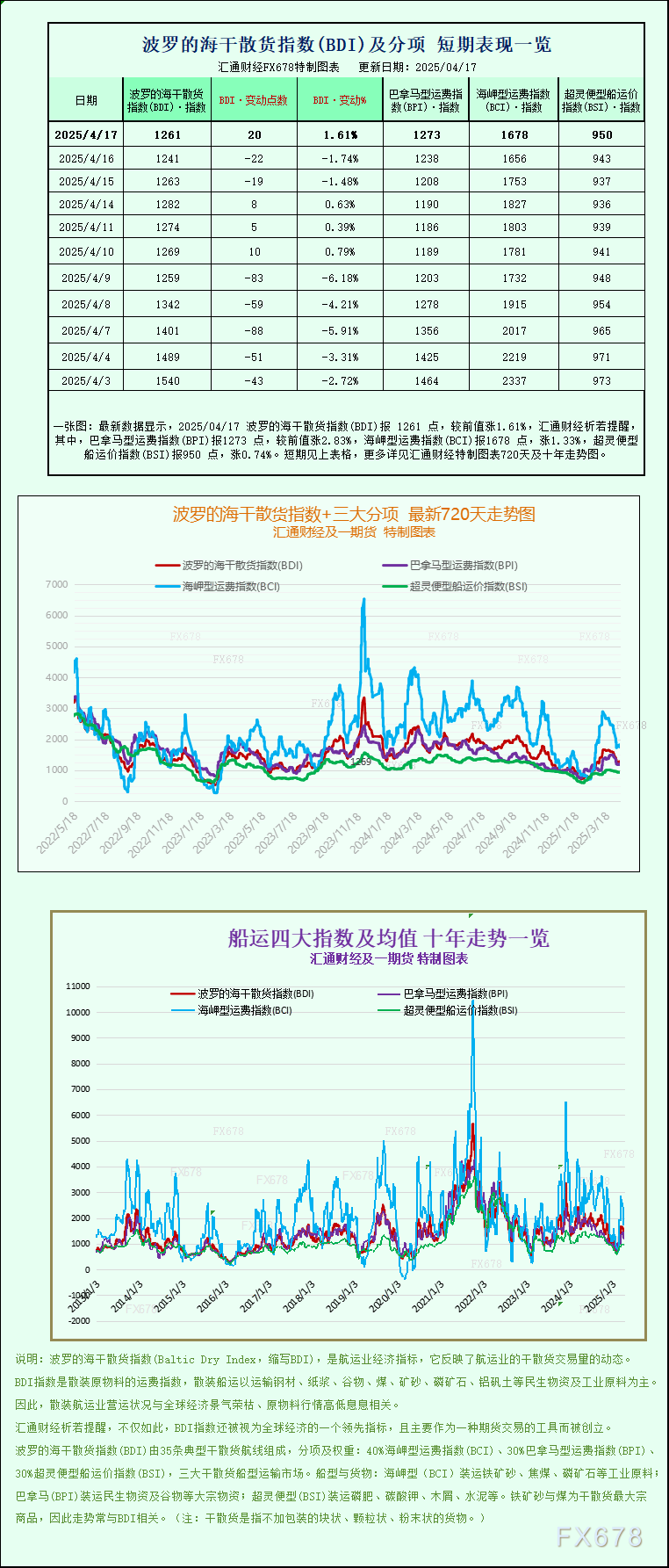 【XM官网】一张图:波罗的海指数因船舶运费强劲上涨