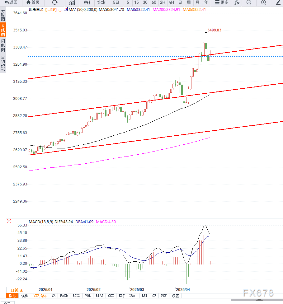 【XM外汇集团】全球贸易不确定性叠加美联储宽松预期,支撑金价宽幅震荡(图2) 【XM外汇集团】全球贸易不确定性叠加美联储宽松预期,支撑金价宽幅震荡(图2)