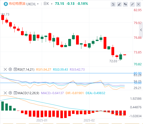 Analyse du pétrole brut de XM Forex : lhésitation de lOPEP+ à augmenter la production aide les prix du pétrole à échapper au danger, la menace tarifaire de Trump devient une « bombe à retardement » (图2)